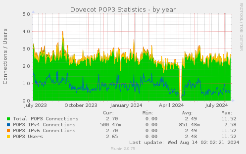 Dovecot POP3 Statistics