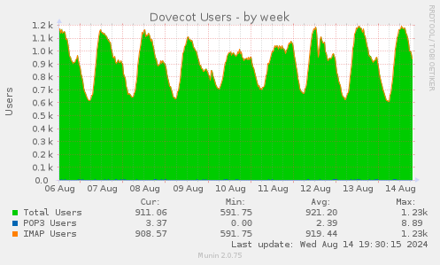 weekly graph