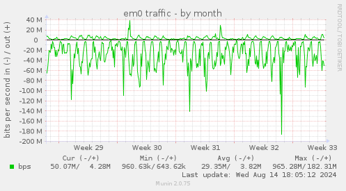 em0 traffic