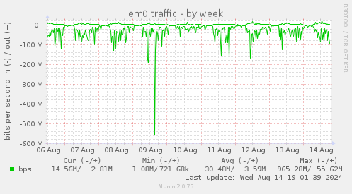 em0 traffic