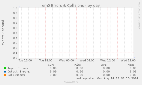 em0 Errors & Collisions