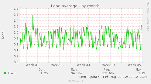 monthly graph