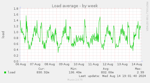 weekly graph