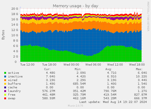 daily graph