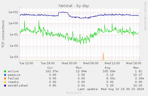 Netstat