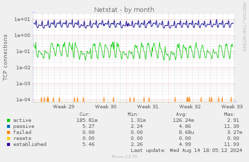 monthly graph