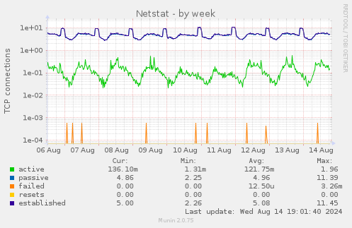 weekly graph