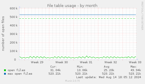 File table usage