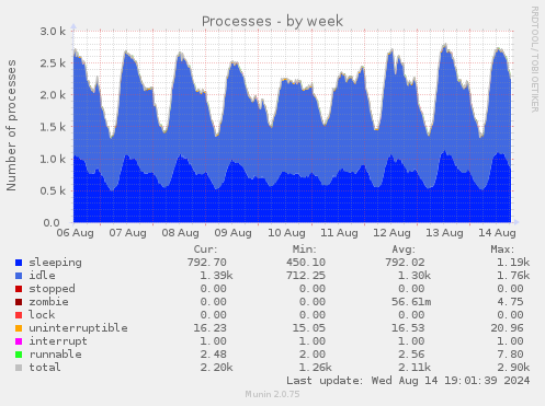 weekly graph