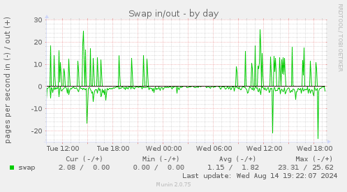 Swap in/out