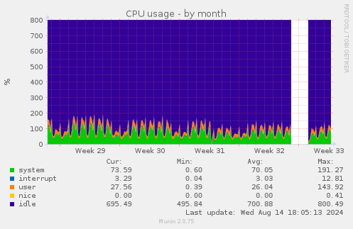 monthly graph