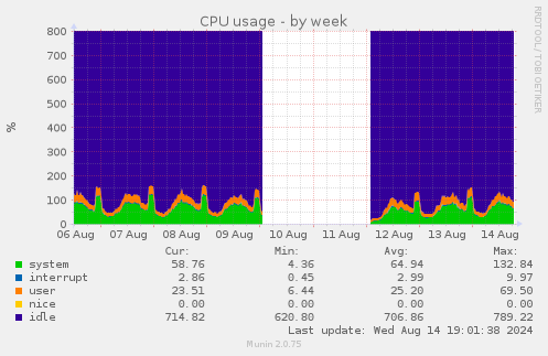 CPU usage