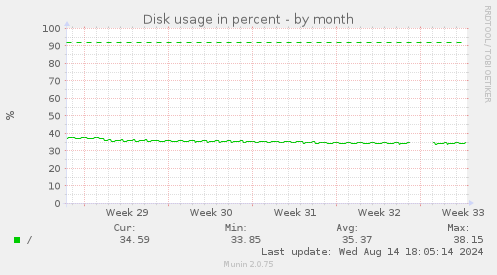 Disk usage in percent