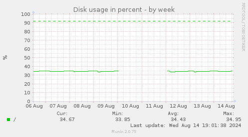 Disk usage in percent