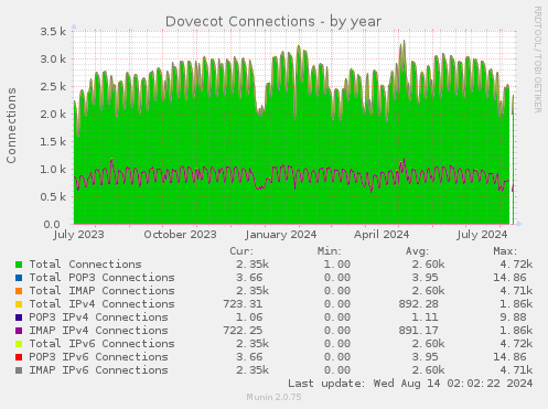 yearly graph