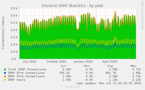Dovecot IMAP Statistics