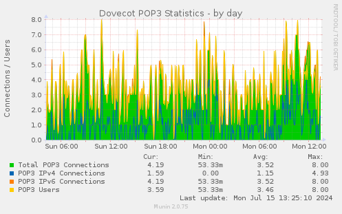 Dovecot POP3 Statistics