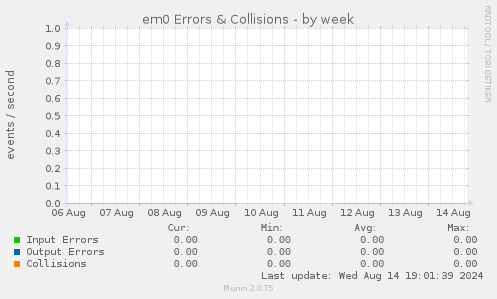 em0 Errors & Collisions