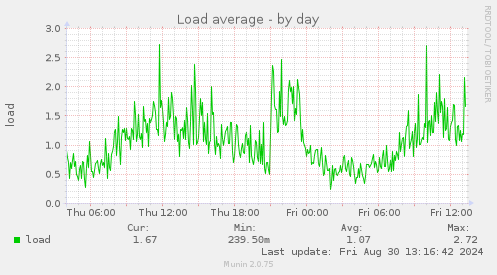 daily graph