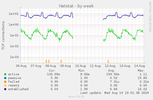 Netstat