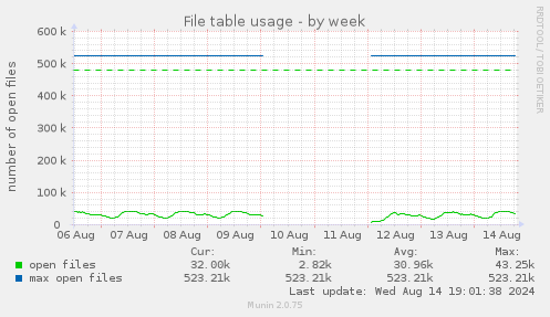 weekly graph