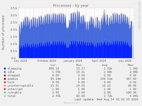 yearly graph