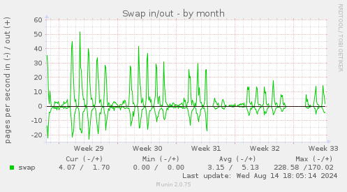 monthly graph