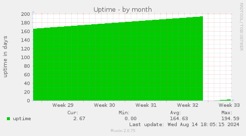 Uptime