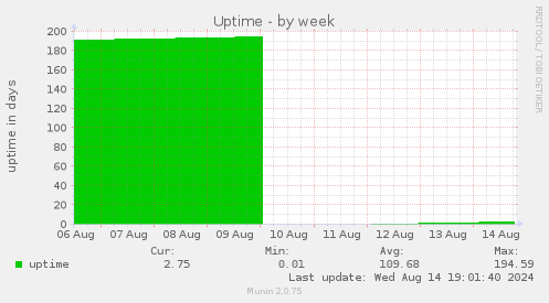 Uptime