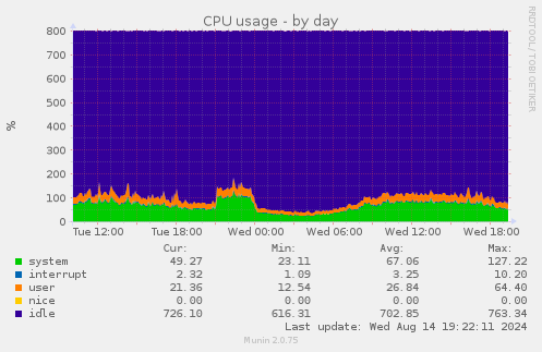 CPU usage