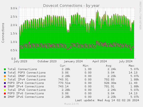 yearly graph