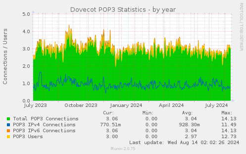 Dovecot POP3 Statistics