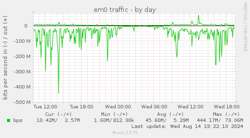 daily graph