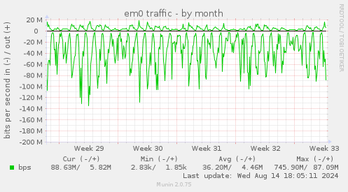 monthly graph