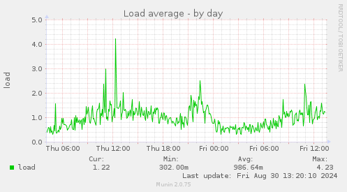 Load average