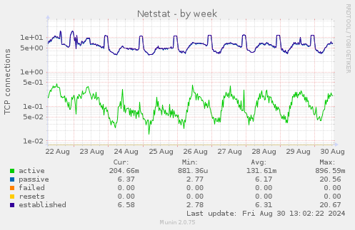 weekly graph