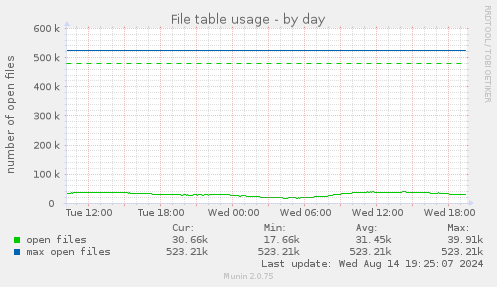 daily graph