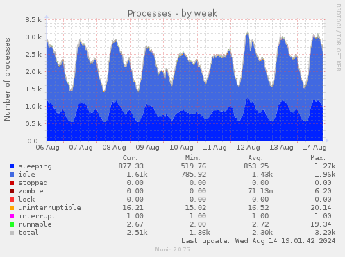 weekly graph