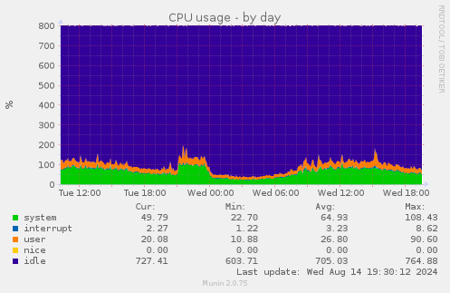 daily graph