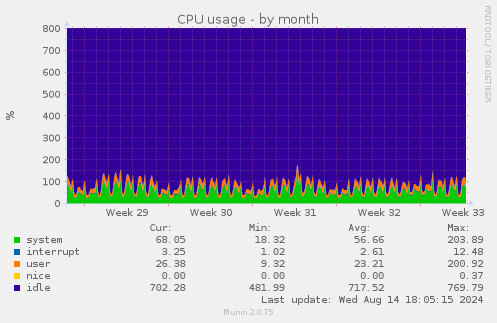 monthly graph