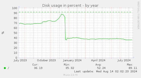 Disk usage in percent