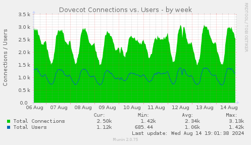 Dovecot Connections vs. Users