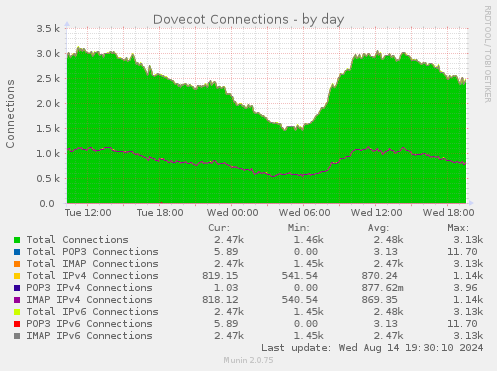 Dovecot Connections