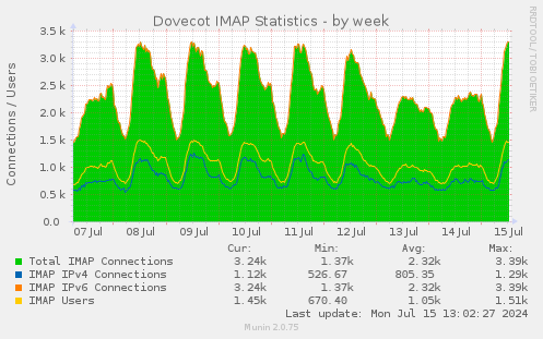Dovecot IMAP Statistics