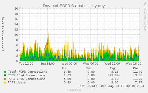 Dovecot POP3 Statistics