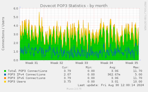 Dovecot POP3 Statistics