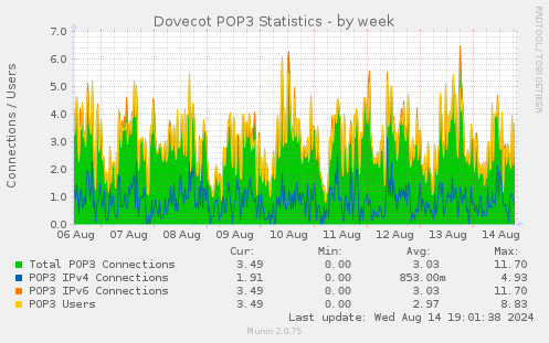 Dovecot POP3 Statistics