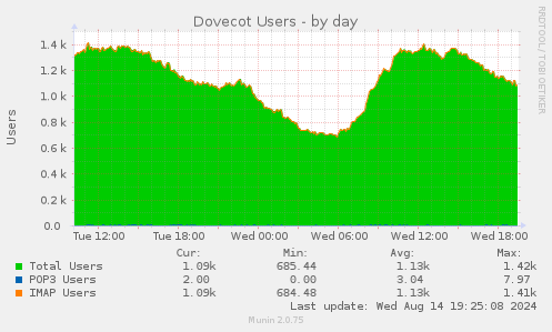 daily graph