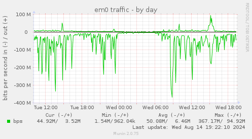 em0 traffic