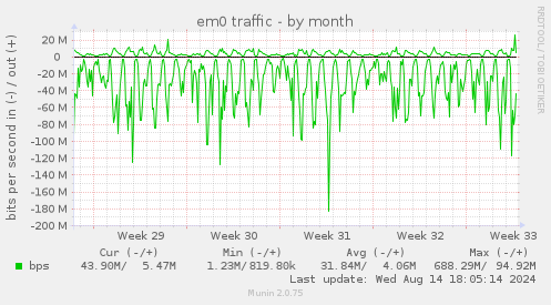 em0 traffic